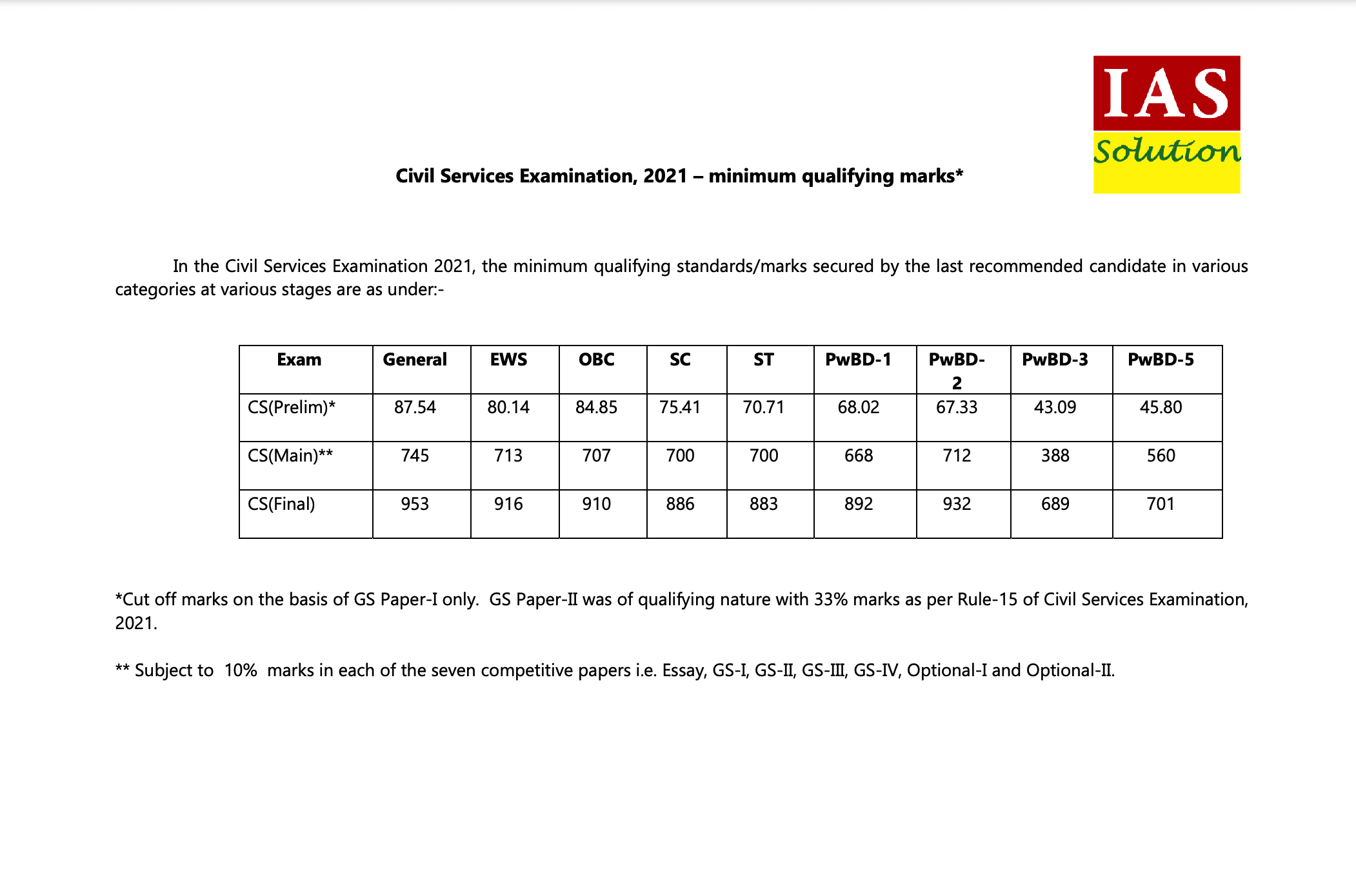 UPSC Cut Off Marks 2021 Detailed Analysis IASSolution