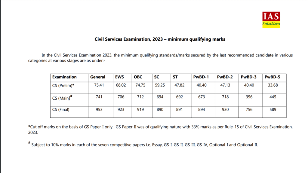 UPSC Cut-off Marks 2023- Prelims, Mains and Interview